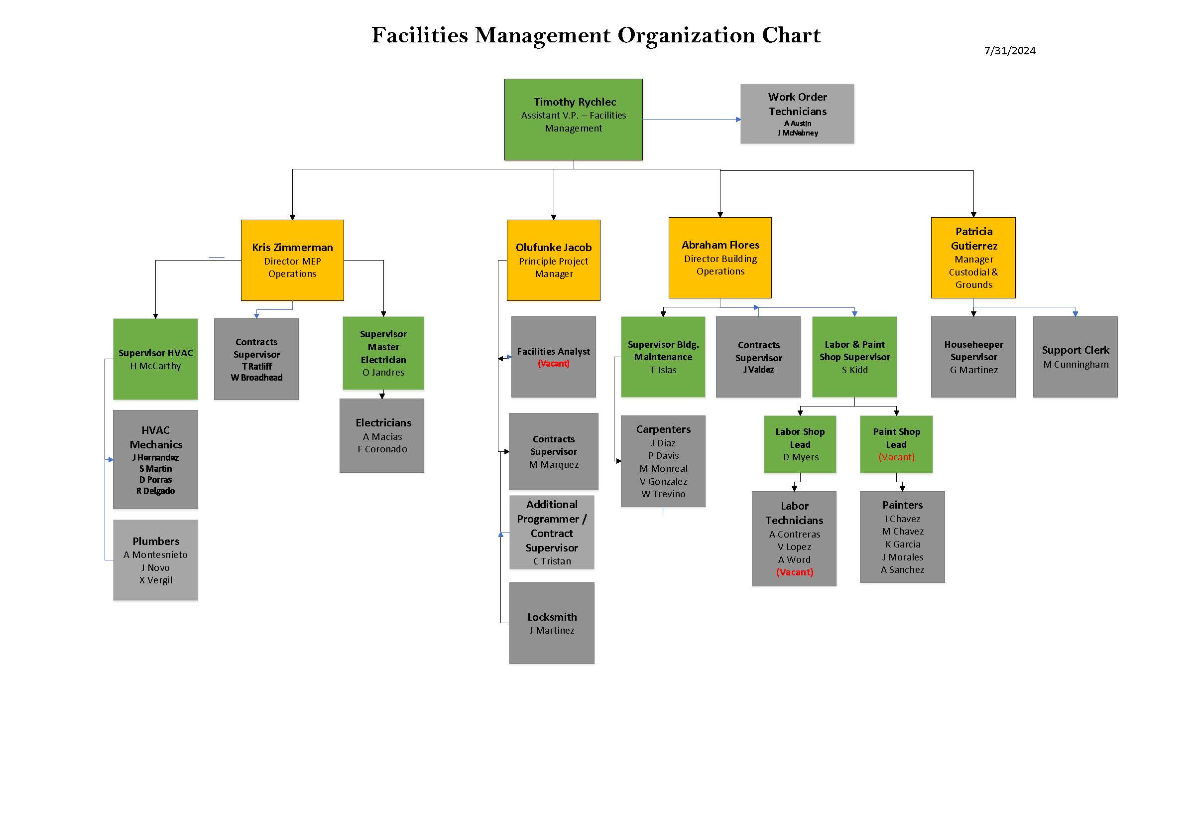 Organizational Chart